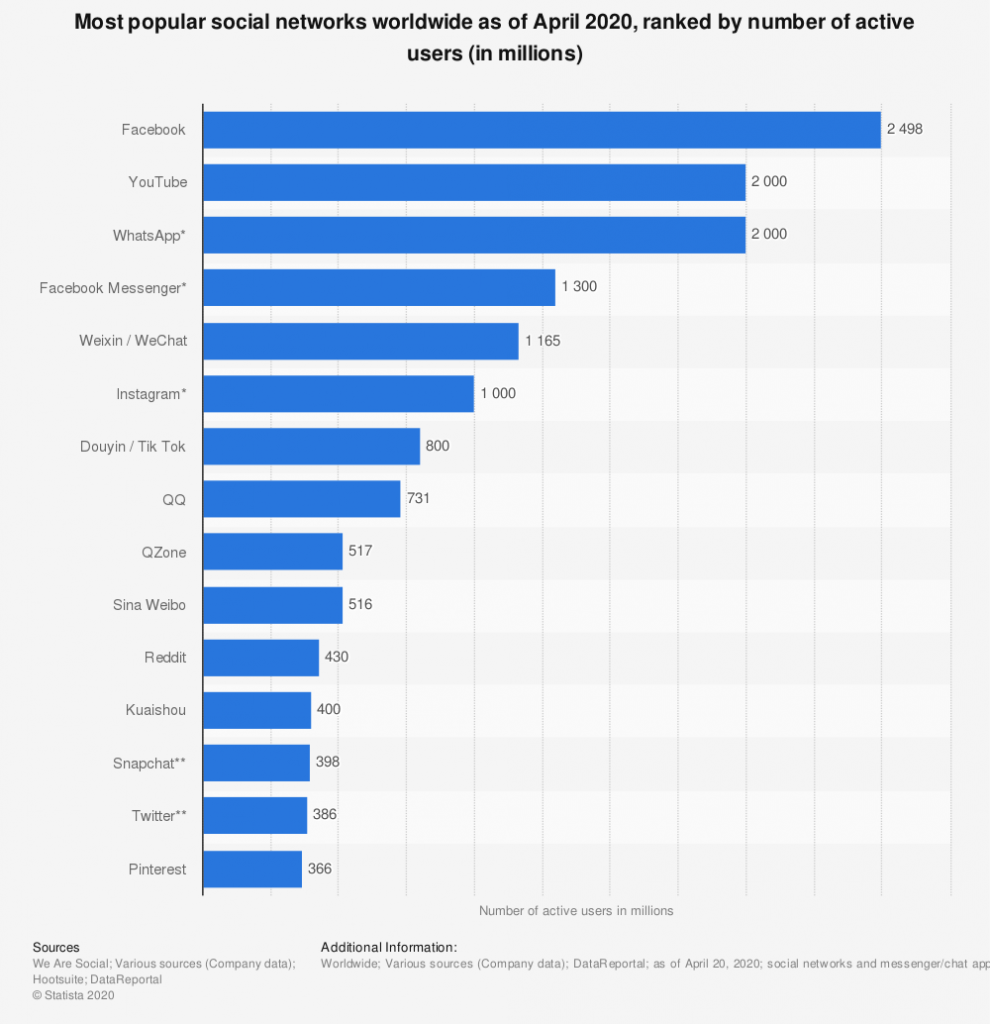 The most popular social networks worldwide in 2020