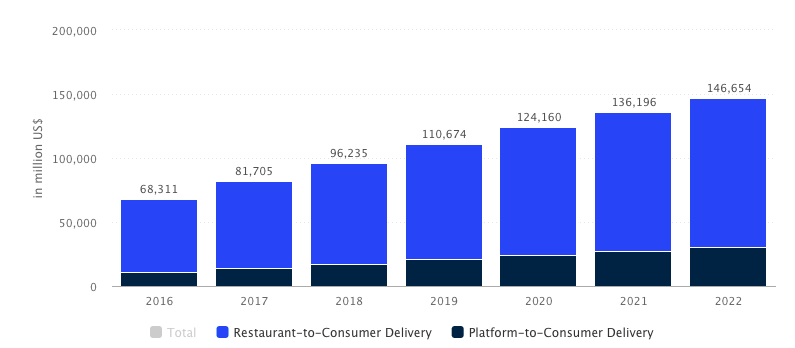 on demand food delivery app development market 2018