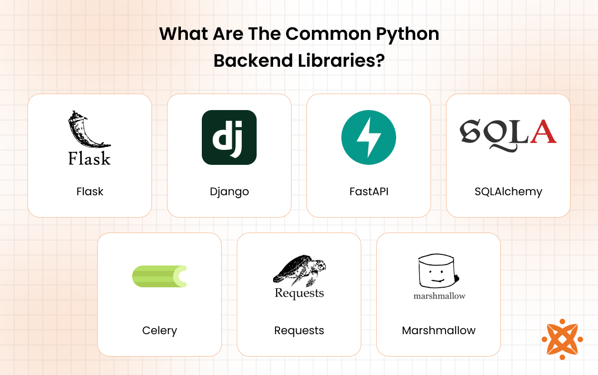 Common Python backend libraries like Django ORM, SQLAlchemy, Requests, and Celery