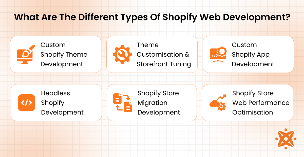 Types of Shopify web development including custom themes, Shopify apps, and store setup services