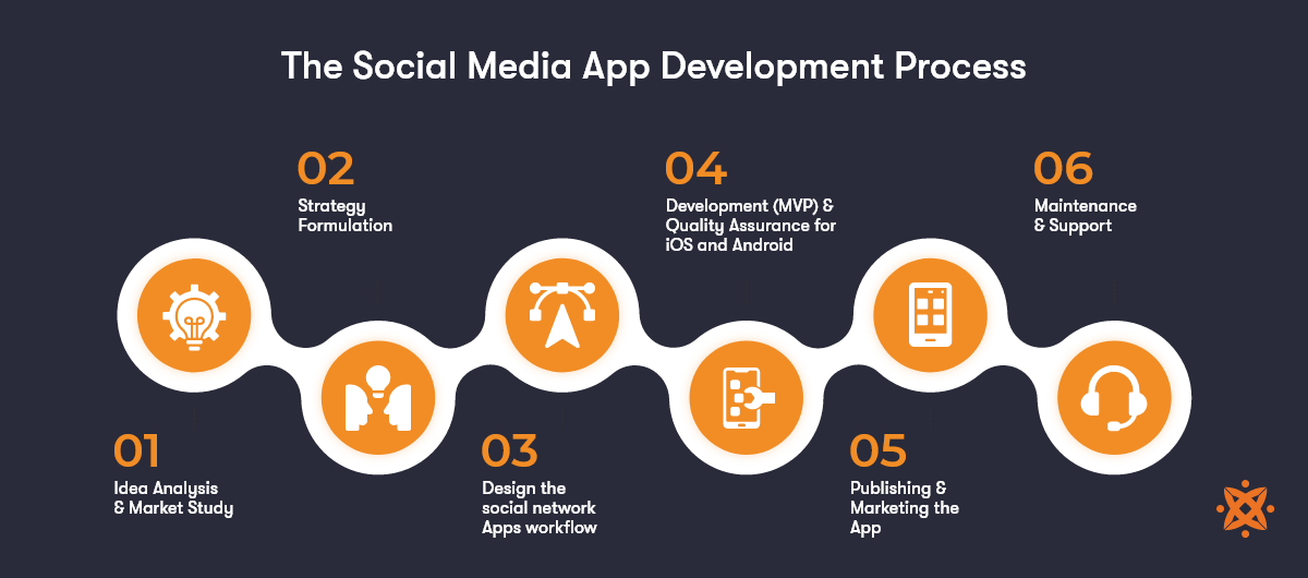 Step by Step Social Media App Development Process