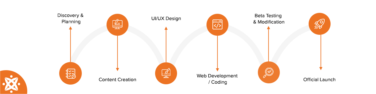 This image shows how much time it takes to build a Website on different stages of the development process.