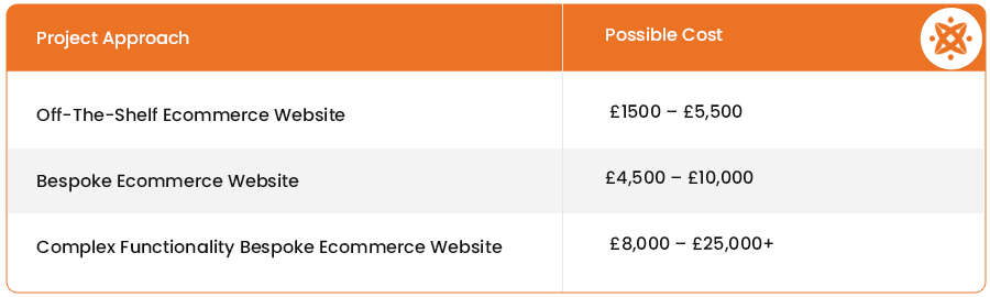 Illustration of an eCommerce web development cost based on website types and functionalities