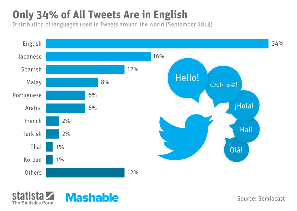 Twitter Multi-Language support feature