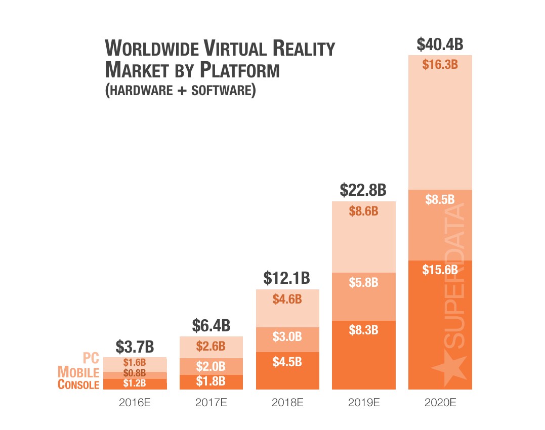 market size of virtual reality hardware and software by 2020- SuperData